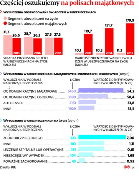 2892872-czesciej-oszukujemy-na-polisach.jpg