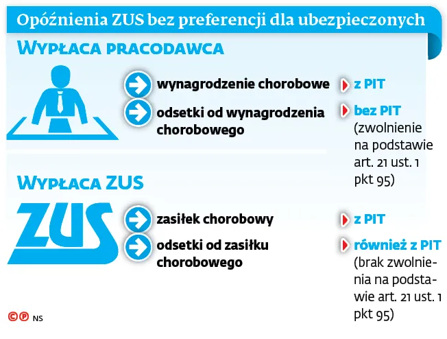 2913026-opoznienie-zus-bez-preferencji.jpg