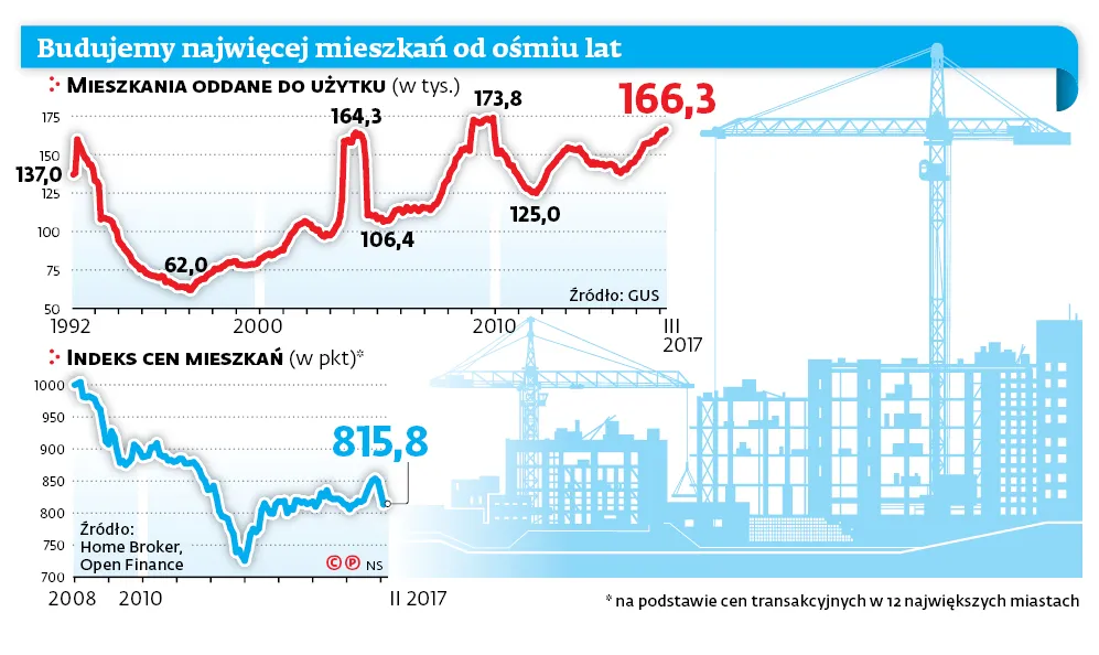 2916613-budujemy-najwiecej-mieszkan-od.jpg