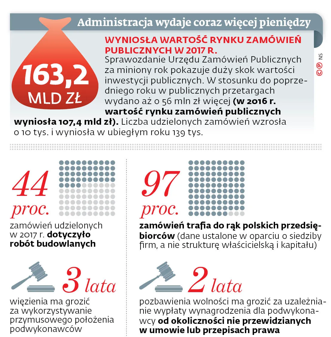 3478828-administracja-wydaje-coraz-wiecej.jpg