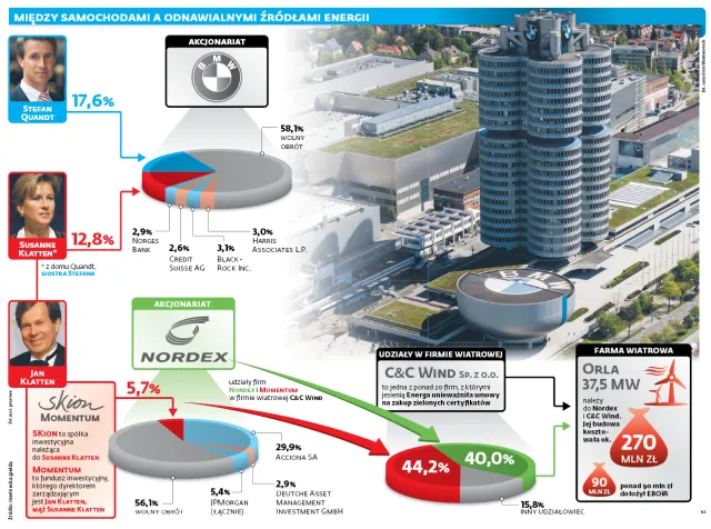 Co ma BMW do wiatraków. "Polska nie jest już naszym priorytetem"