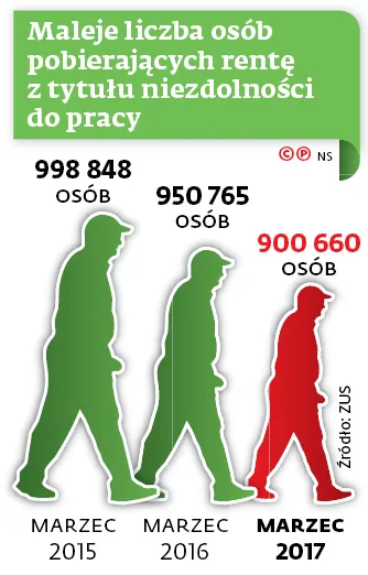3245140-maleje-liczba-osob-pobierajacych.jpg