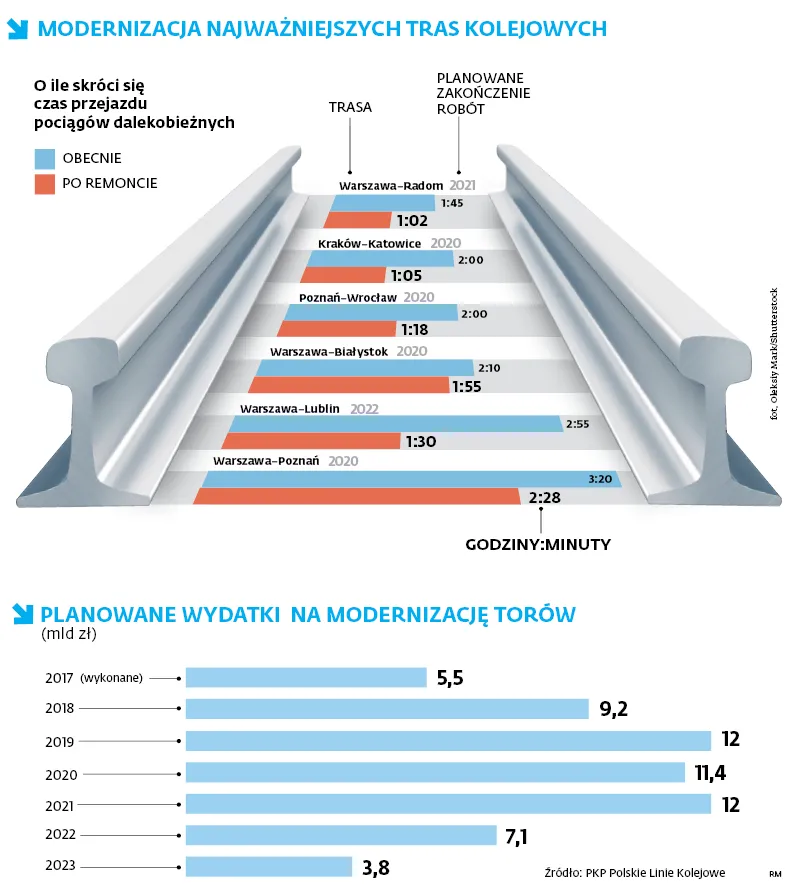 3253087-modernizacja-najwazniejszych-tras.jpg