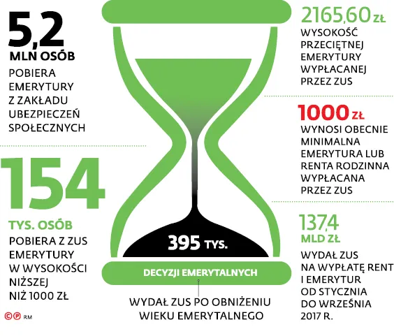 3254203-5-2-mln-osob-pobiera-emerytury.jpg