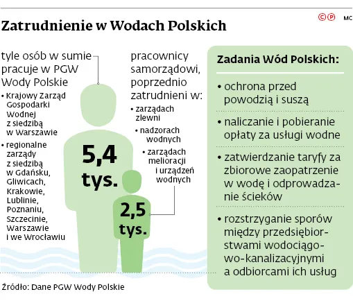 3257656-zatrudnienie-w-wodach-polskich.jpg