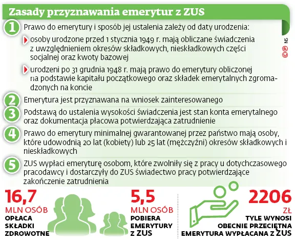 Zasady przyznawania emerytur z ZUS
