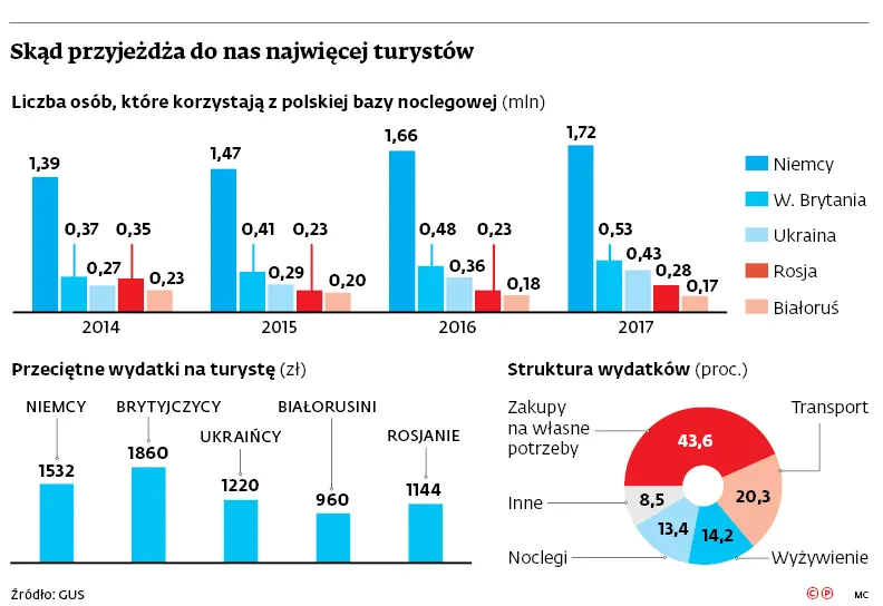 3311640-skad-przyjezdza-do-nas-najwiecej.jpg
