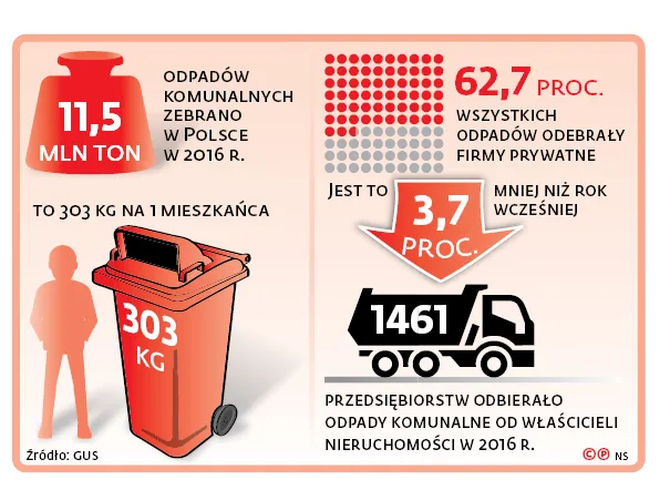 Brak przetargów może pogrążyć branżę odpadów