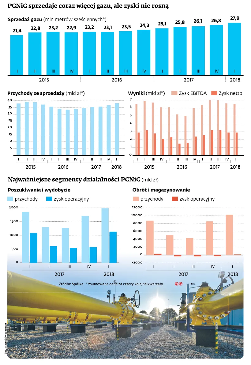 3343996-pgnig-sprzedaje-coraz-wiecej-gazu.jpg