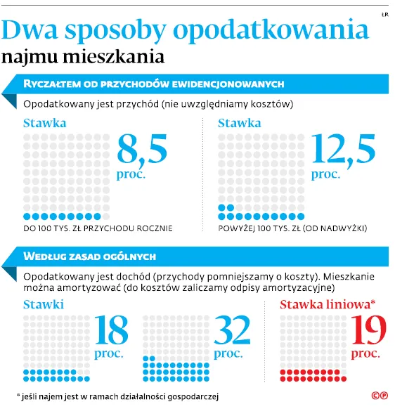 3347320-dwa-sposoby-opodatkowania-najmu.jpg