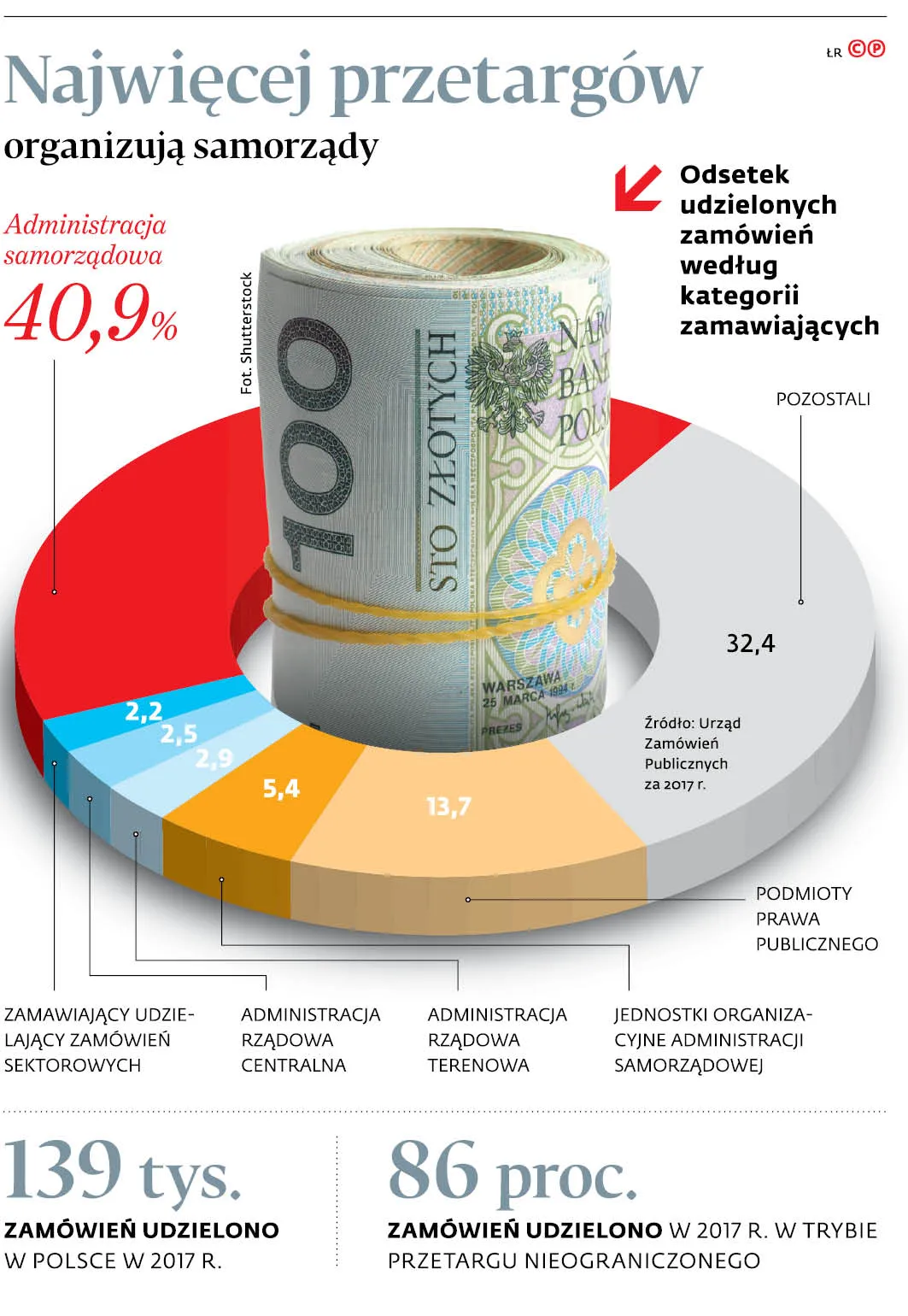 3582205-najwiecej-przetargow-organizuja.jpg