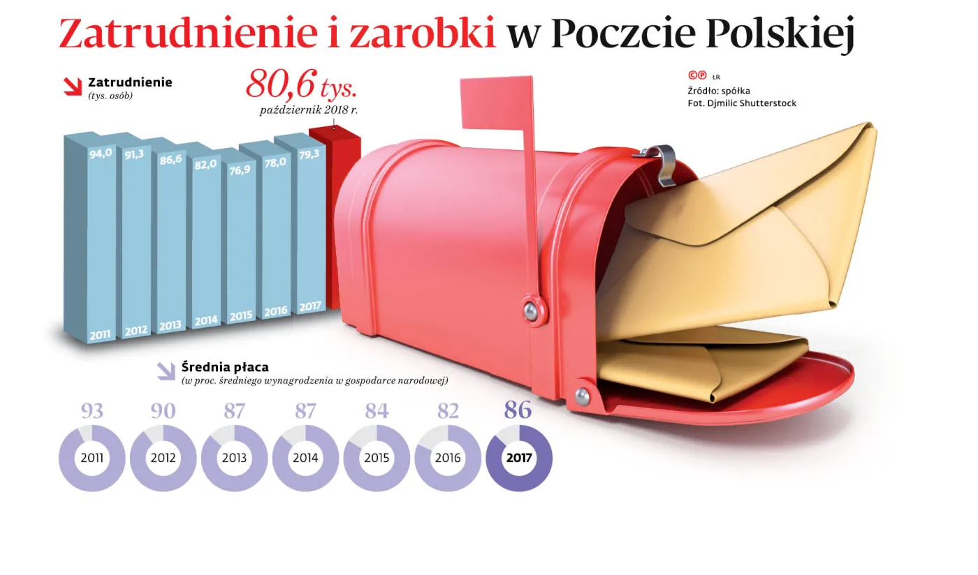 Poczta nie zwiększy już zatrudnienia