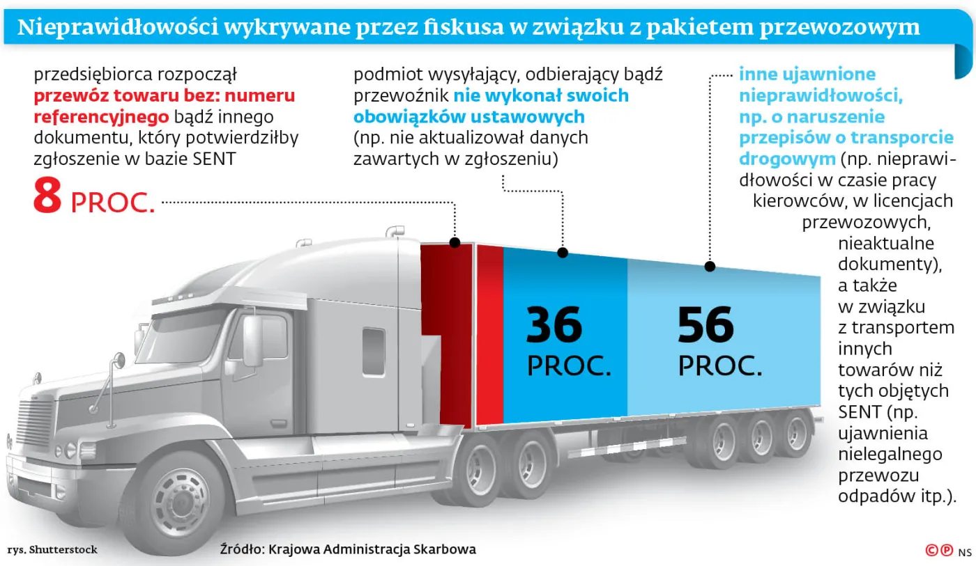Już obowiązują nowe kary z pakietu przewozowego