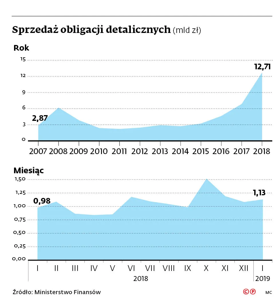4156049-sprzedaz-obligacji-detalicznych.jpg