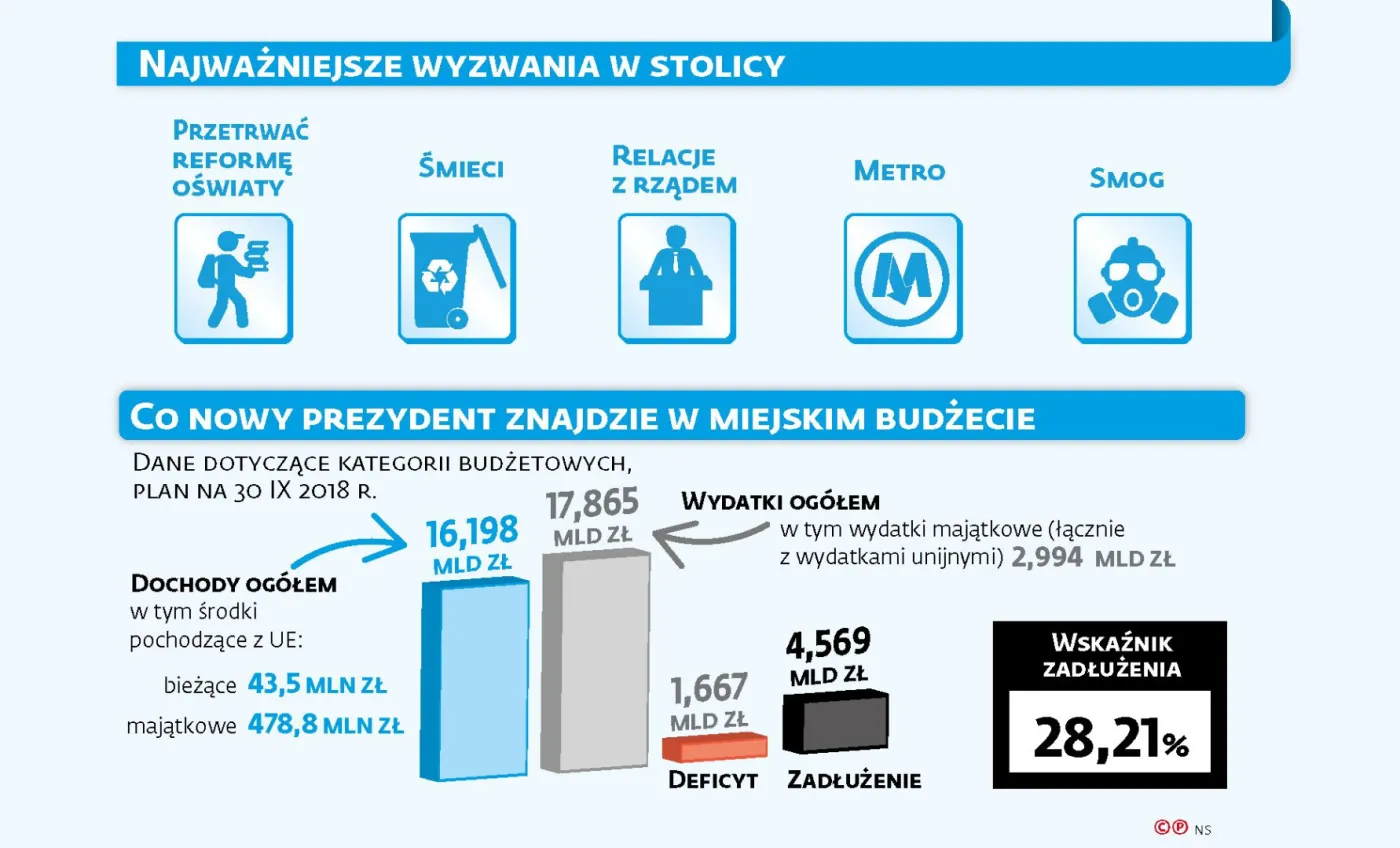 3786788-najwazniejsze-wyzwania-w-stolicy.jpg