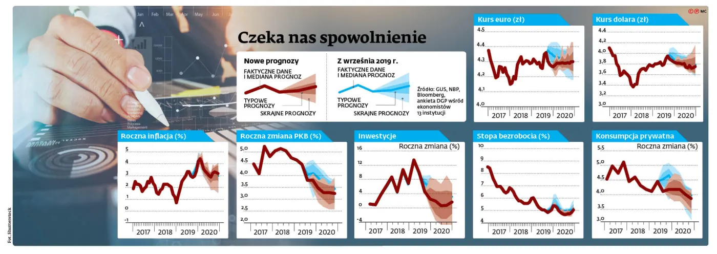 Prognoza na 2020: W gospodarce będzie gorzej i zamiast wydawać zaoszczędzimy