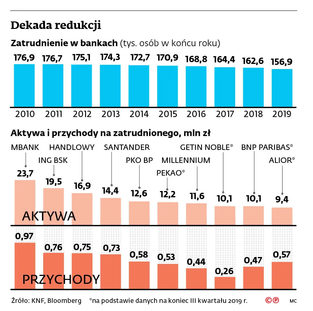 Praca już nie szuka bankowców, bo klienci przenieśli się do internetu