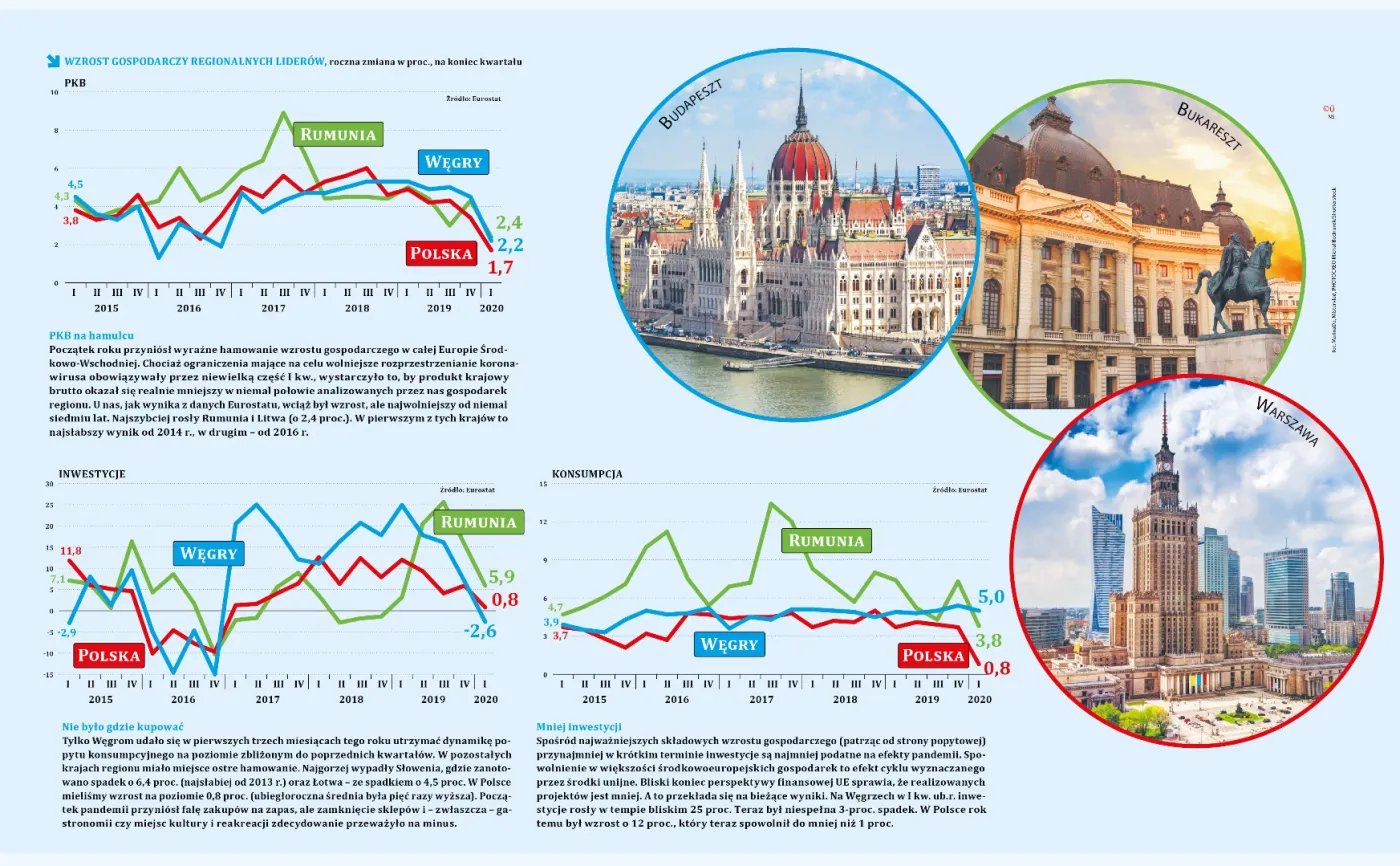Wirus mocno dotknął gospodarki regionu. Polska makroekonomicznym liderem [GRAFIKA]