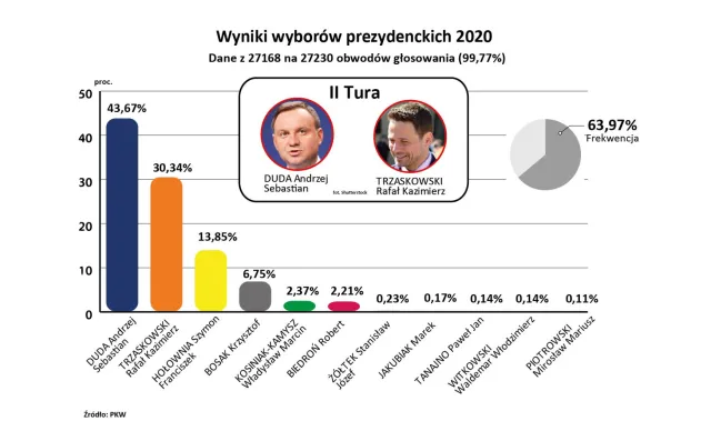 PKW podliczyła prawie wszystkie głosy: Duda 43,7 proc., Trzaskowski 30,3 proc.