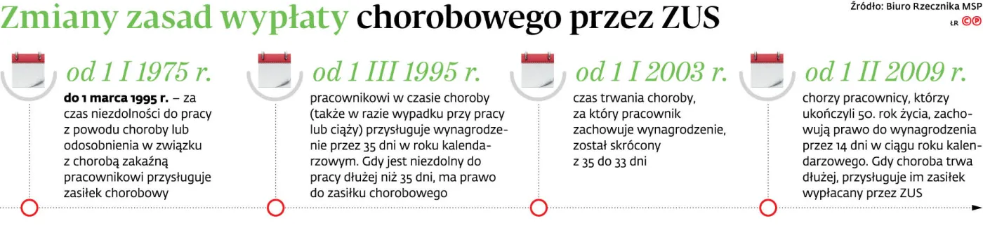 4162230-zmiany-zasad-wyplaty-chorobowego.jpg
