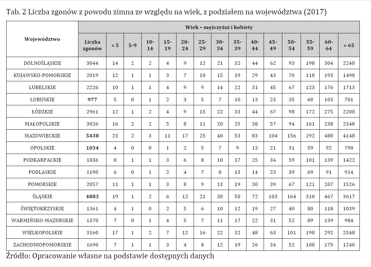 Liczba zgonów z powodu zimna ze względu na wiek, z podziałem na województwa (2017)