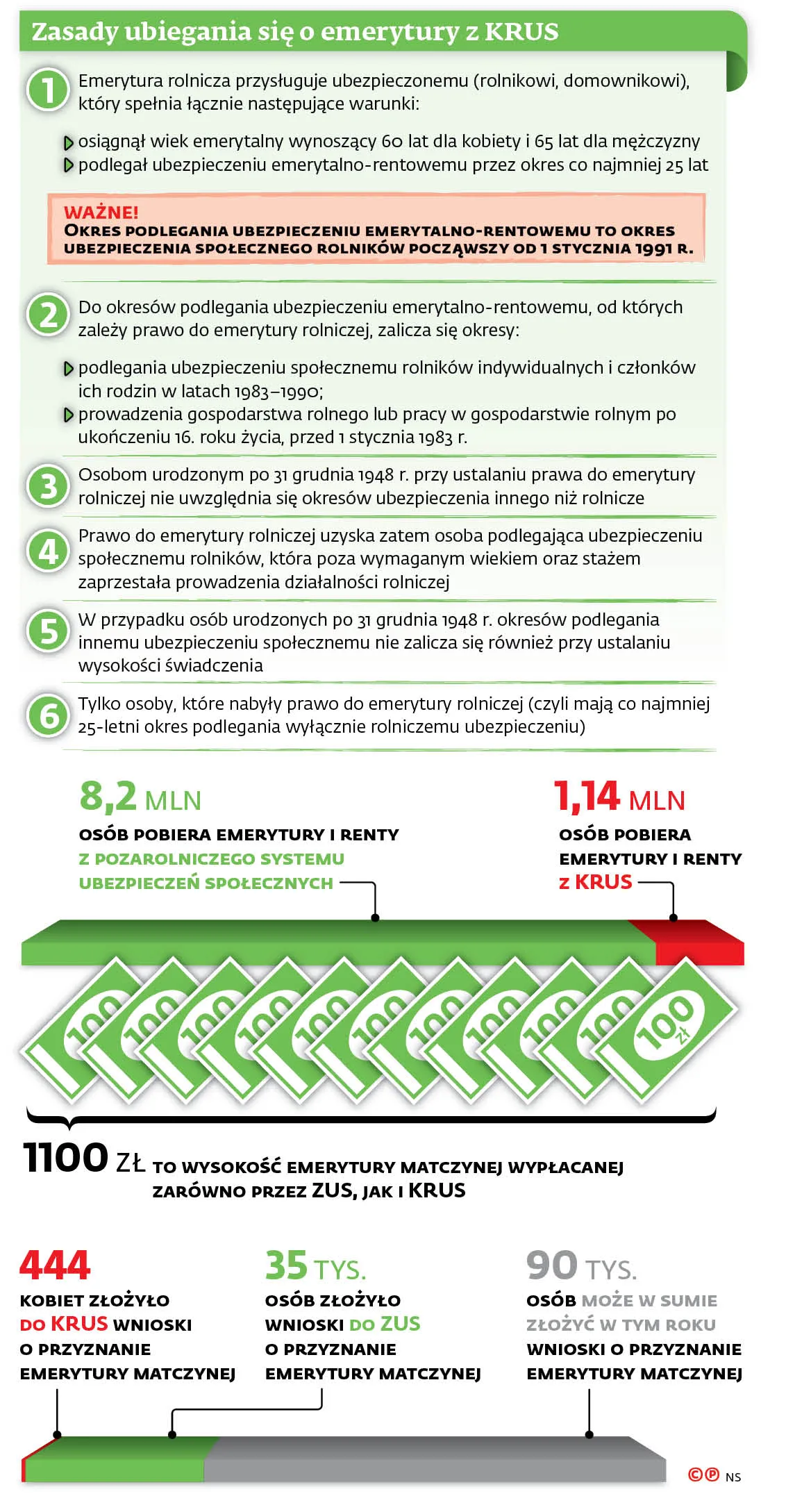 Rząd przemycił bonus dla KRUS-owianek. Emerytki rolniczki łatwo mogą zwiększyć swoje świadczenie