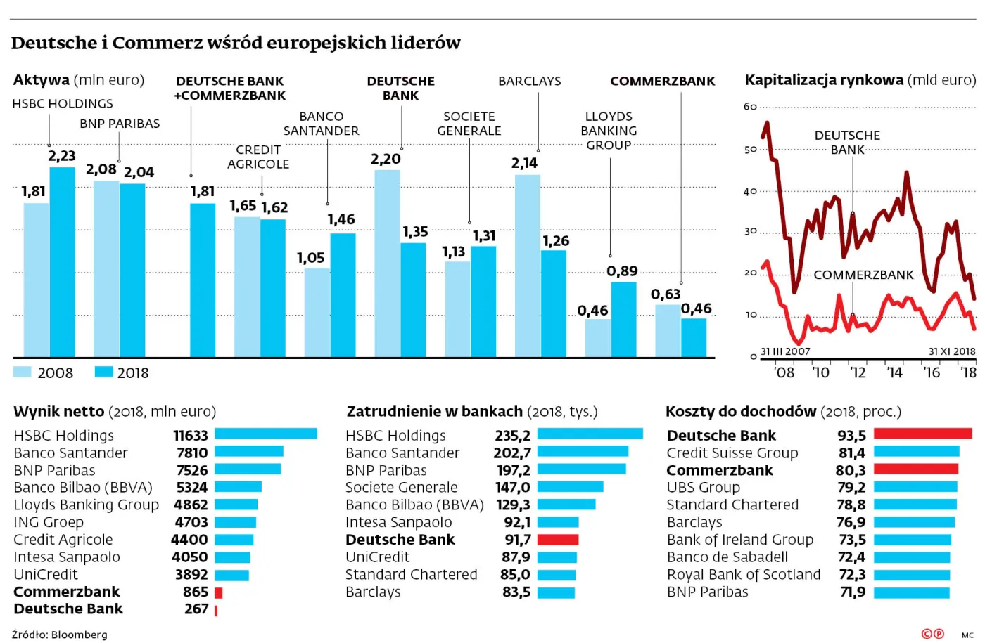Deutsche Bank + Commerzbank: Wielka fuzja czy ogromny niewypał?