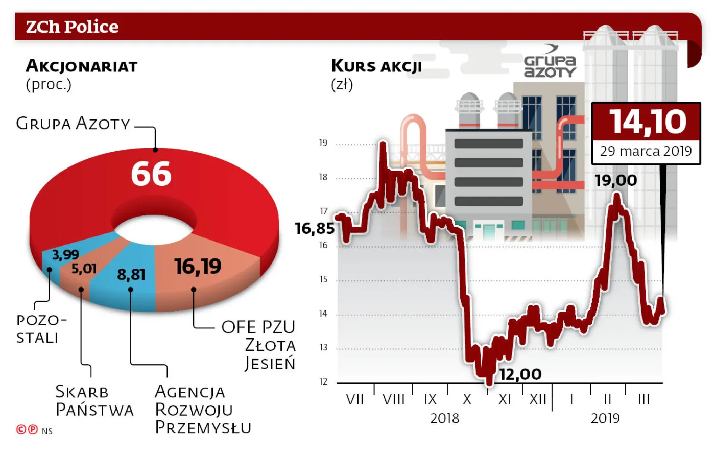 Azoty potrzebują pomocy. Finansowanie nowej inwestycji to spore wyzwanie