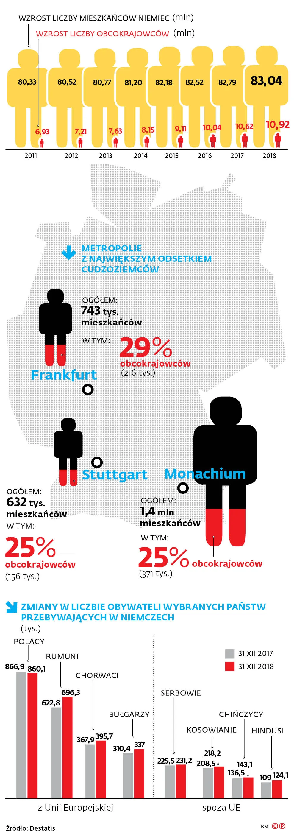 Wzrost liczby mieszkańców Niemiec (mln)