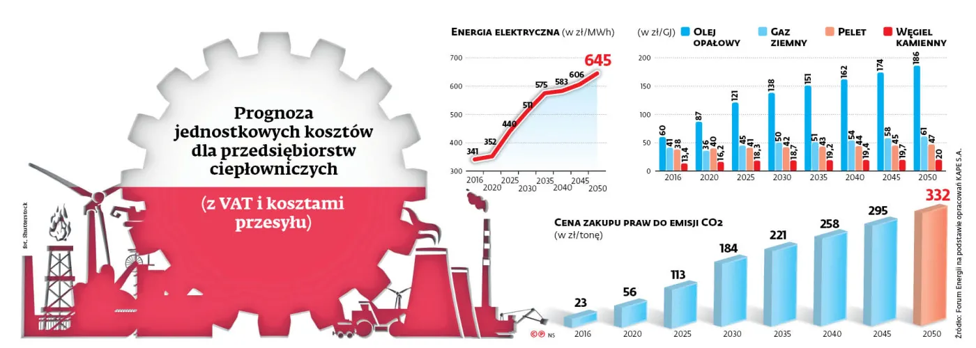 Ceny CO2 duszą ciepłownictwo. Straty branży za ubiegły i bieżący rok idą w miliardy złotych
