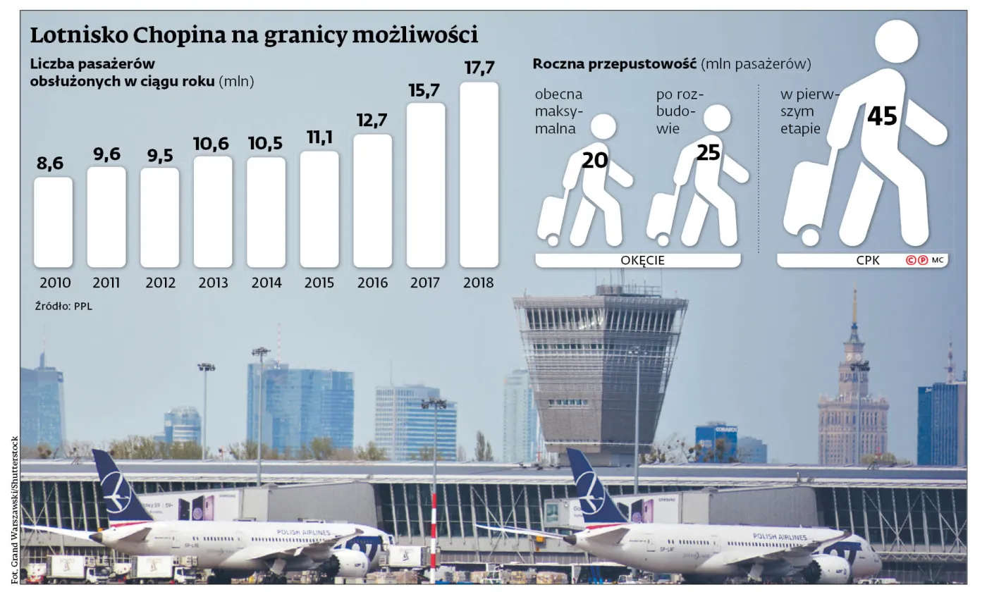Rozbudowa Okęcia w ograniczonej formie
