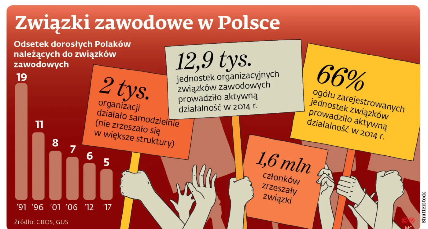 Związki zawodowe sprawdzają konkurencję. Nowe przepisy trafiły na podatny grunt