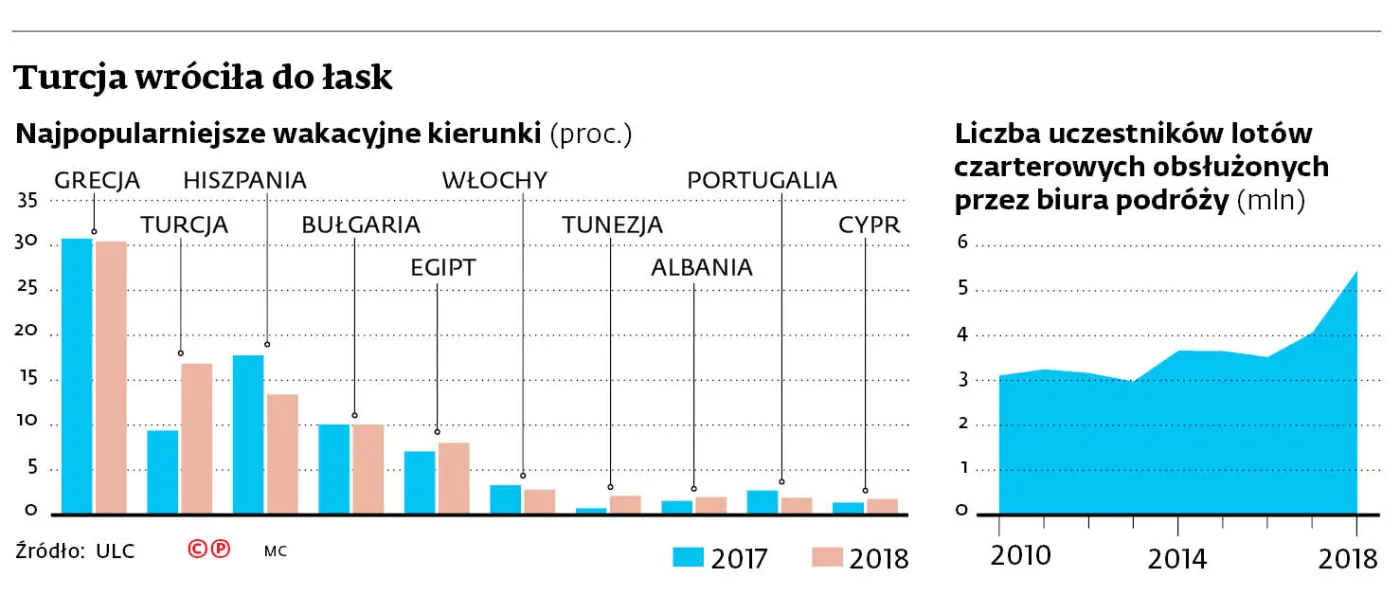 W biurach podróży już na całego lato… 2020 roku
