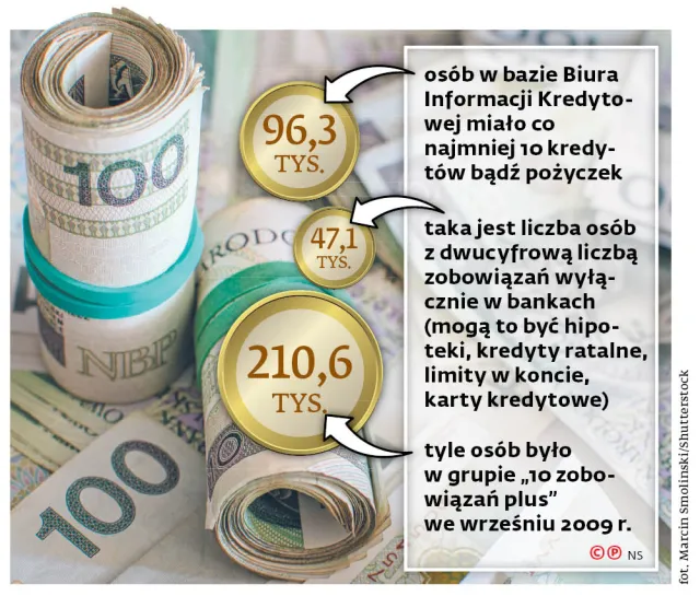 Sto tysięcy osób razy 10 pożyczek. Przybywa zadłużonych