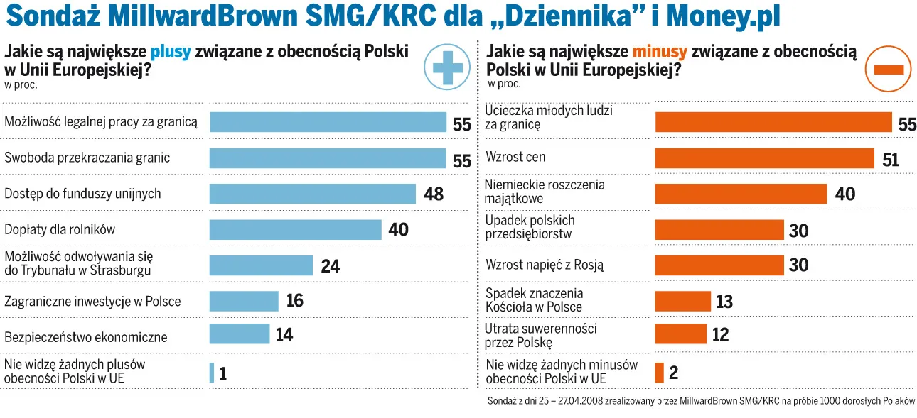 Jak Polacy oceniają członkostwo w Unii