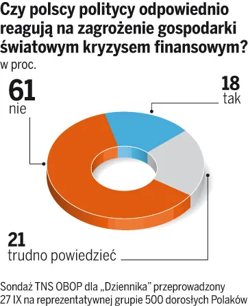 Polacy uważają, że politycy nie reagują wystarczająco na światowy kryzys
