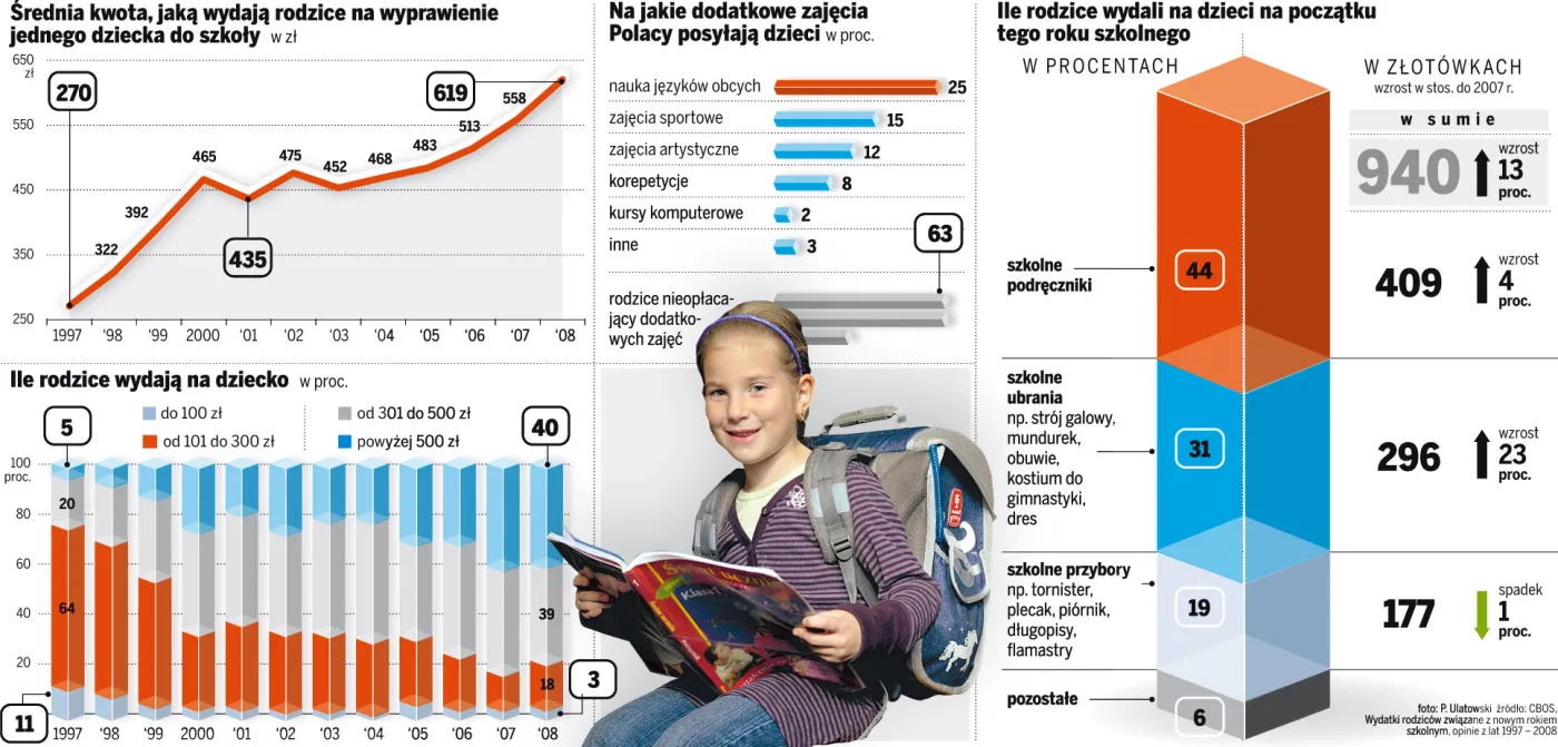 Szkolna wyprawka jest coraz droższa