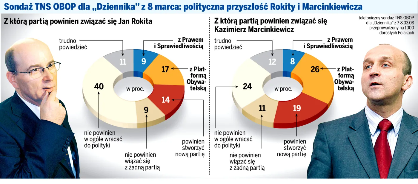 Sondaż TNS OBOP