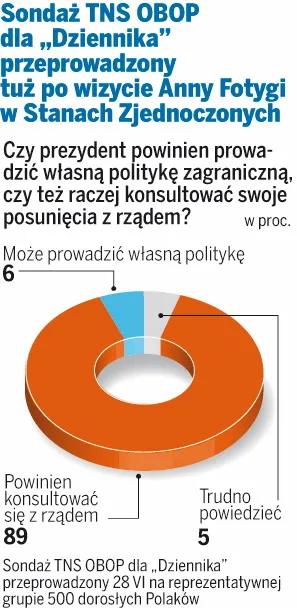 Polacy są zdania, ze prezydent powinien konsultować swoją politykę z rządem