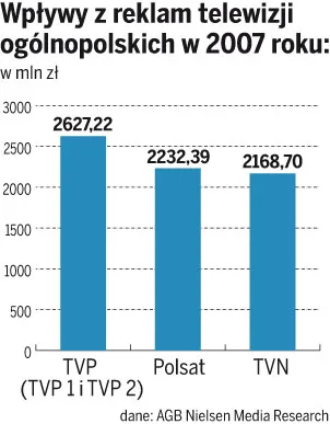 Zyski z reklam największych stacji telewizyjnych
