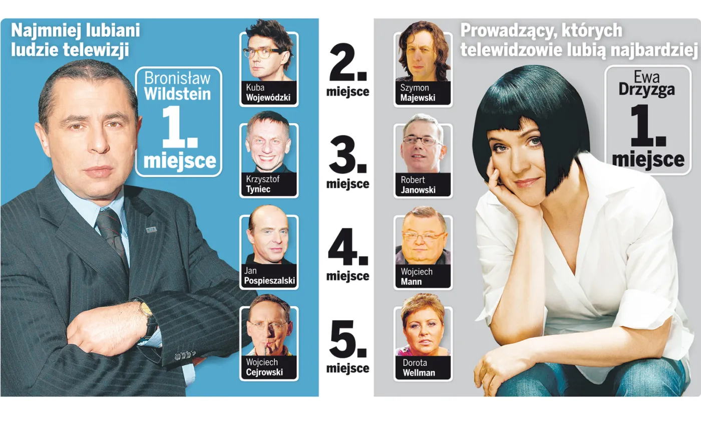 Ranking telewizyjnych osobowości