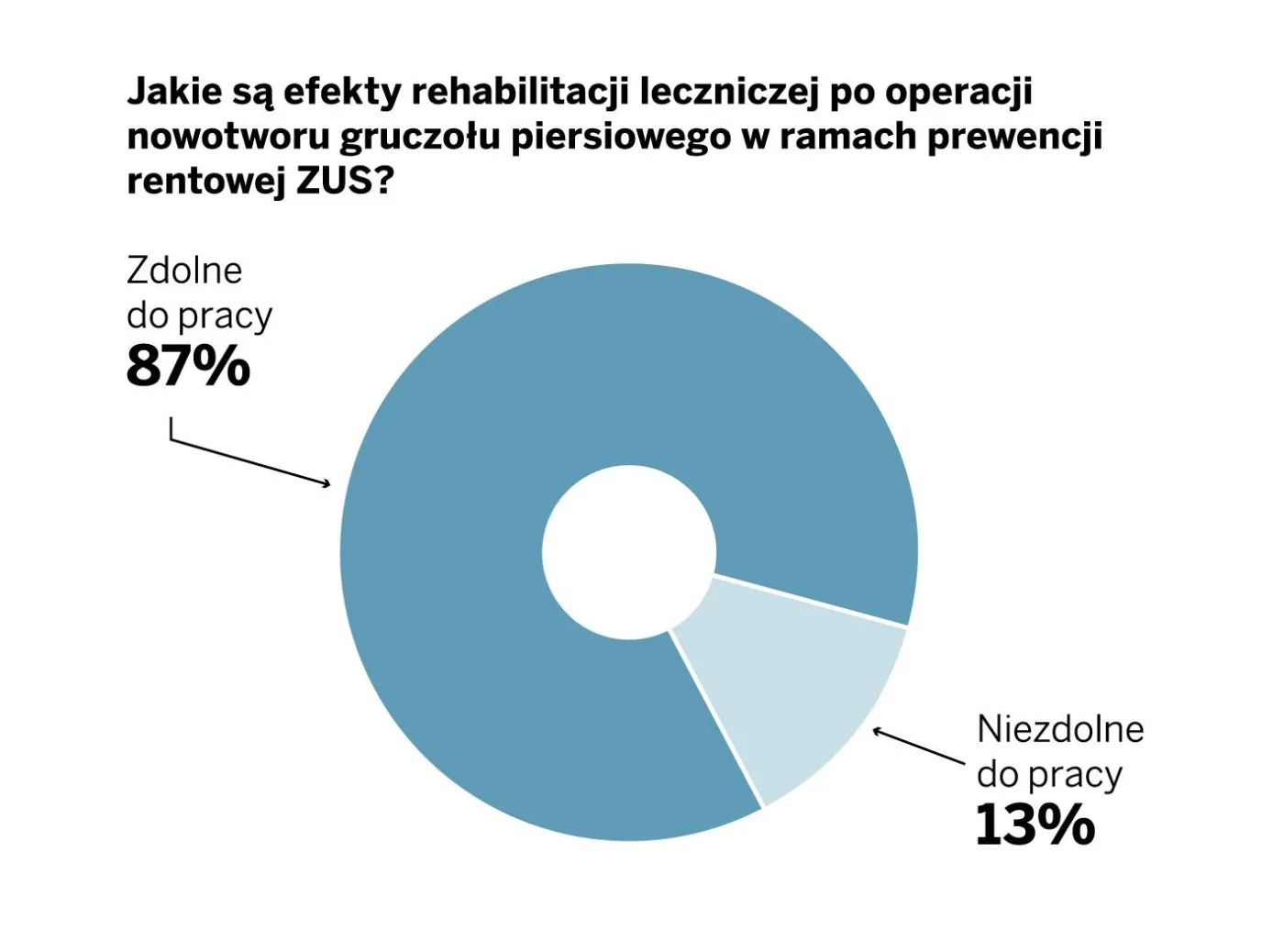 Jak sobie radzić po usunięciu piersi?