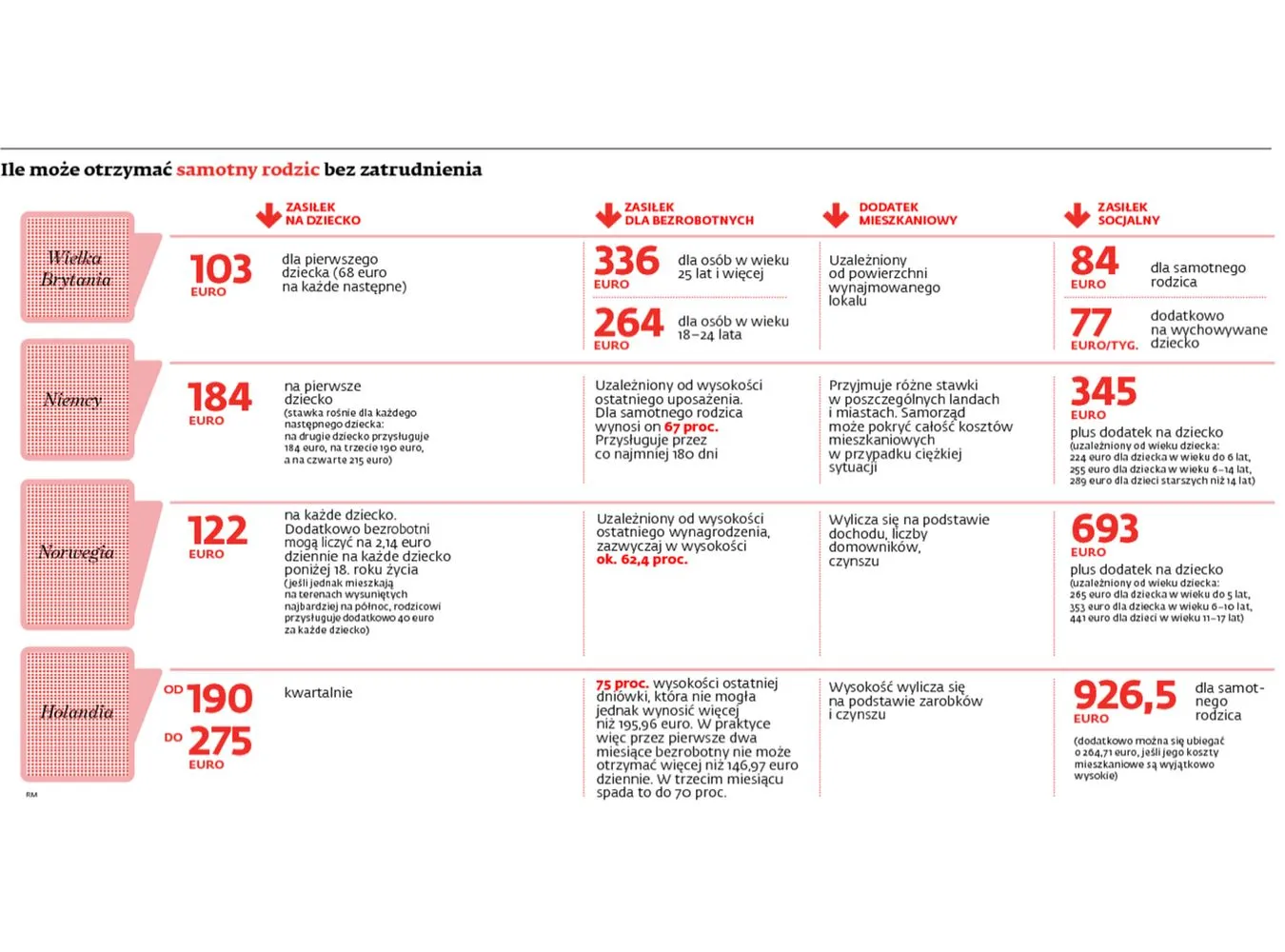 Jaki zasiłek dostanie samotny rodzic bez pracy? INFOGRAFIKA