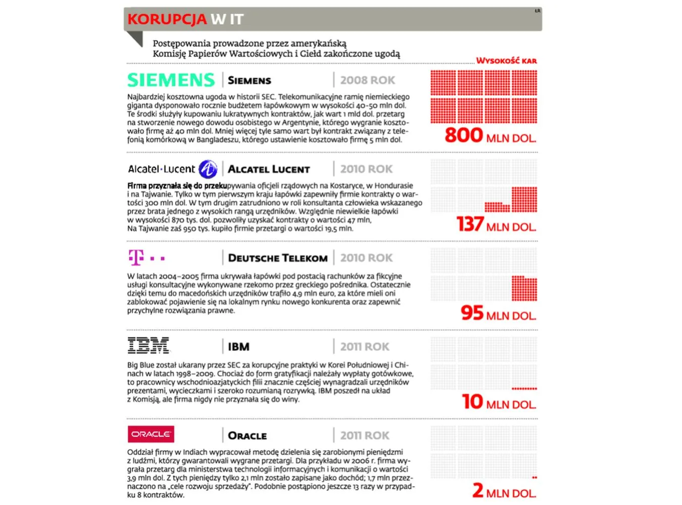 Korupcja w IT: HP, IBM, Oracle, Alcatel Lucent, Deutsche Telecom