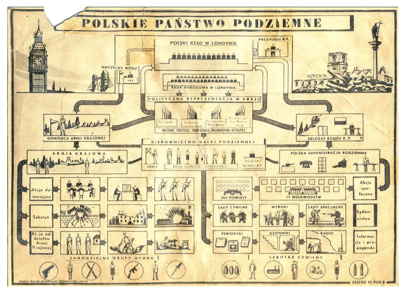 Schemat organizacyjny państwa podziemnego przygotowany przez władze emigracyjne