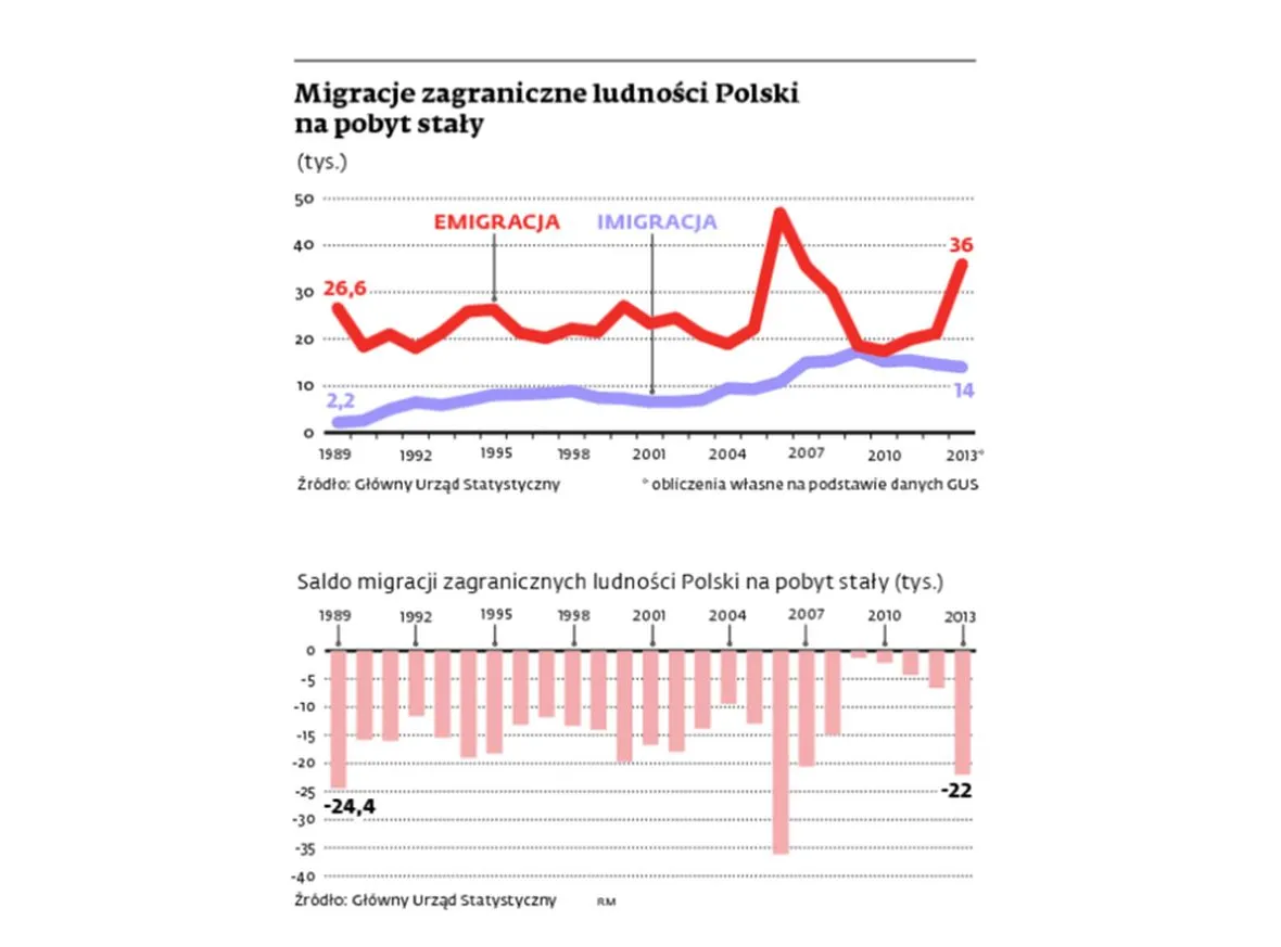 Migracja zagraniczne Polaków. INFOGRAFIKA