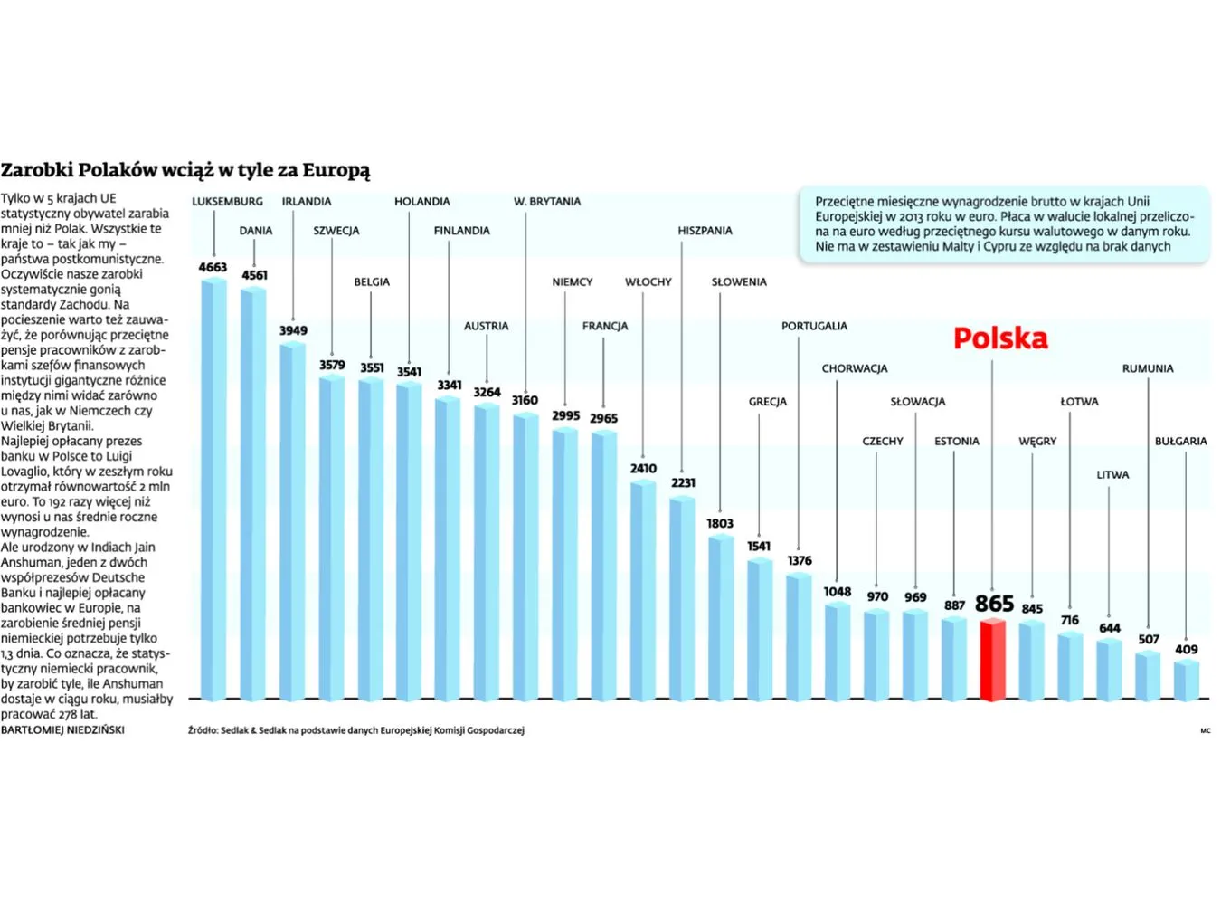 Zarobki Polaków na tle Europy. INFOGRAFIKA