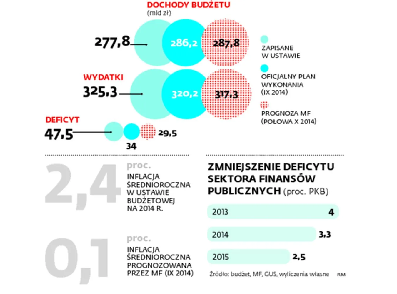 Dziura w budżecie o 20 mld zł mniejsza. INFOGRAFIKA