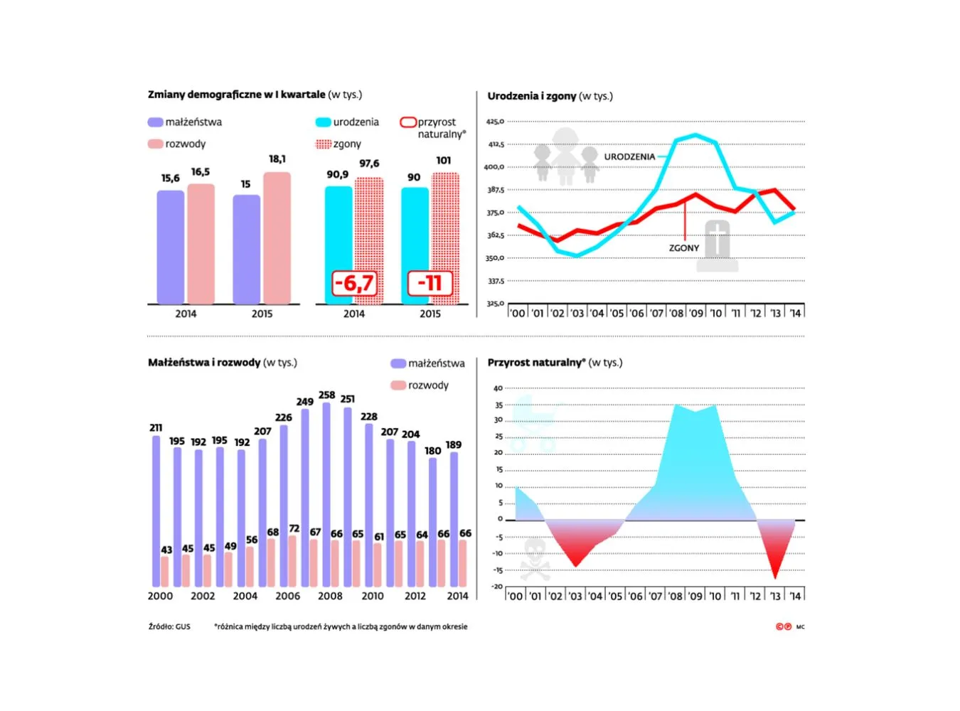 Zmiany demograficzne w Polsce. STATYSTYKI