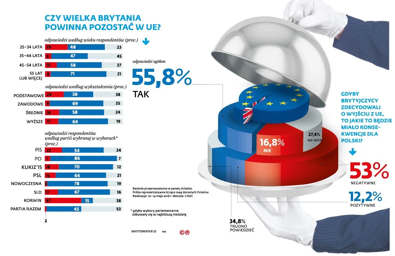 Czy chcemy brexitu? Sondaż dla DGP